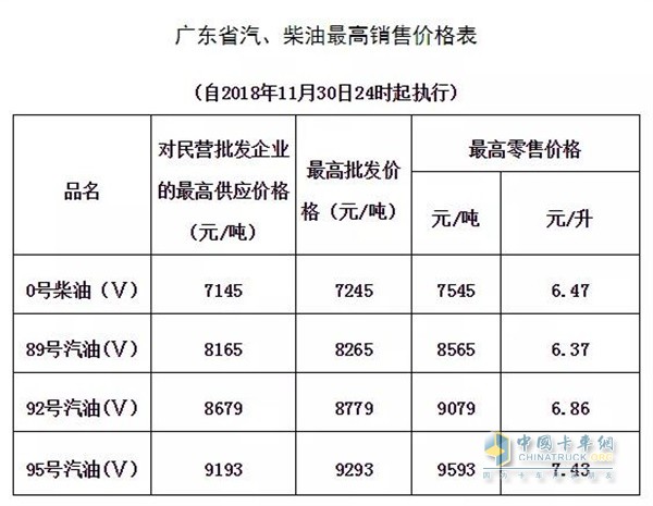 廣東11月30日24時(shí)調(diào)價(jià)后最新汽油柴油詳細(xì)價(jià)格表