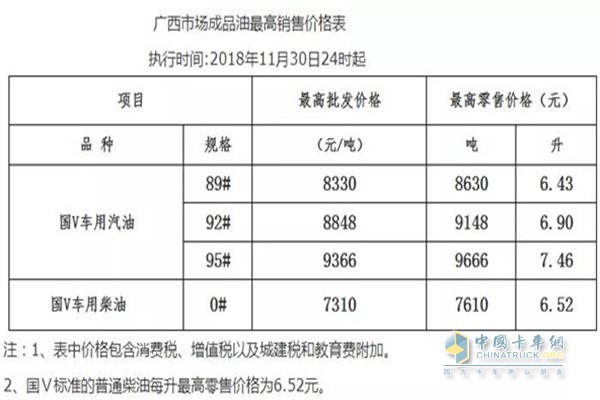 廣西11月30日24時(shí)調(diào)價(jià)后最新汽油柴油詳細(xì)價(jià)格表