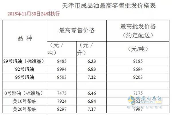 天津11月30日24時(shí)調(diào)價(jià)后最新汽油柴油詳細(xì)價(jià)格表