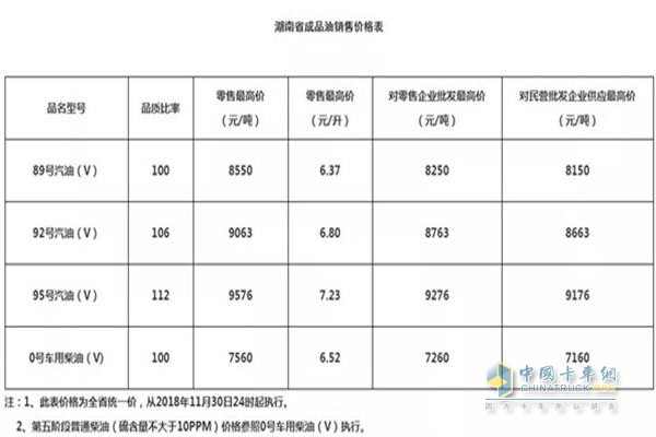 湖南11月30日24時(shí)調(diào)價(jià)后最新汽油柴油詳細(xì)價(jià)格表