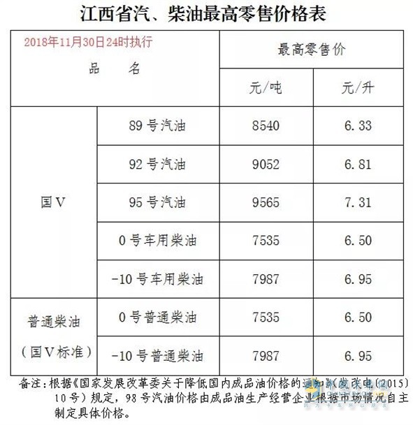 江西11月30日24時(shí)調(diào)價(jià)后最新汽油柴油詳細(xì)價(jià)格表