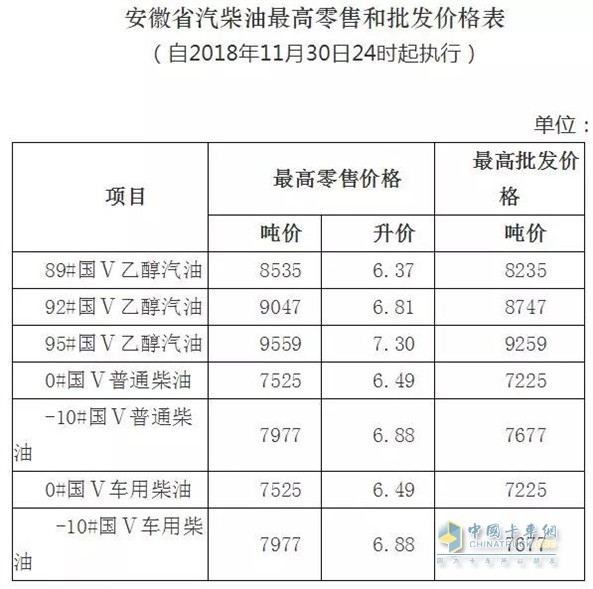 安徽11月30日24時(shí)調(diào)價(jià)后最新汽油柴油詳細(xì)價(jià)格表