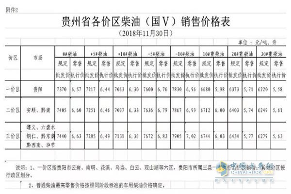 貴州11月30日24時(shí)調(diào)價(jià)后最新汽油柴油詳細(xì)價(jià)格表