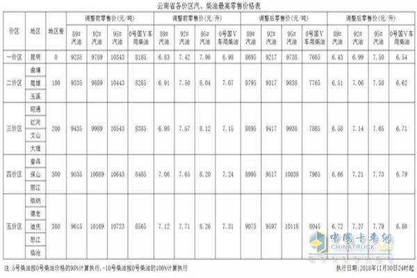 云南11月30日24時(shí)調(diào)價(jià)后最新汽油柴油詳細(xì)價(jià)格表