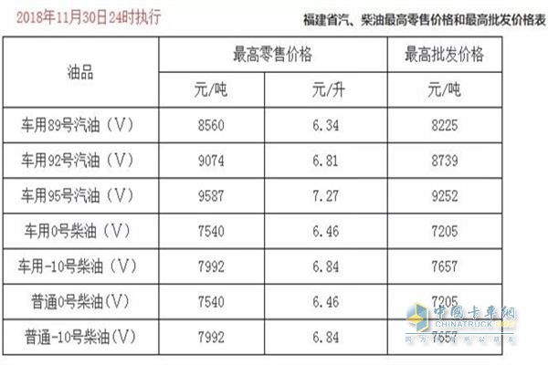 福建11月30日24時(shí)調(diào)價(jià)后最新汽油柴油詳細(xì)價(jià)格表