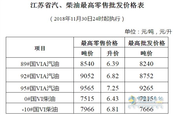 江蘇11月30日24時(shí)調(diào)價(jià)后最新汽油柴油詳細(xì)價(jià)格表