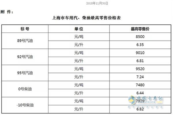 上海11月30日24時(shí)調(diào)價(jià)后最新汽油柴油詳細(xì)價(jià)格表