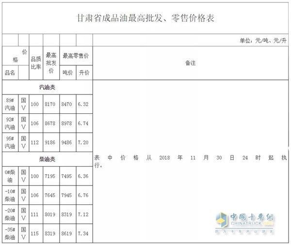 甘肅11月30日24時(shí)調(diào)價(jià)后最新汽油柴油詳細(xì)價(jià)格表