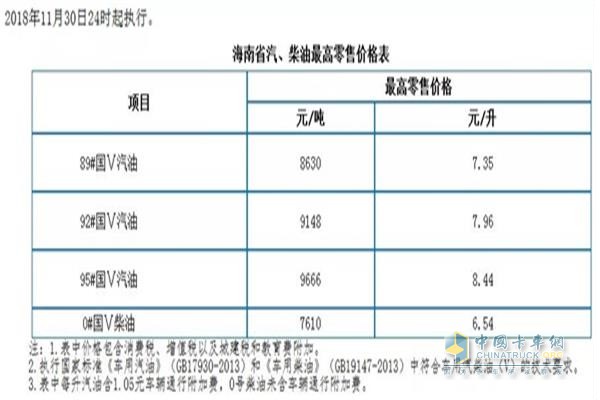 海南11月30日24時(shí)調(diào)價(jià)后最新汽油柴油詳細(xì)價(jià)格表