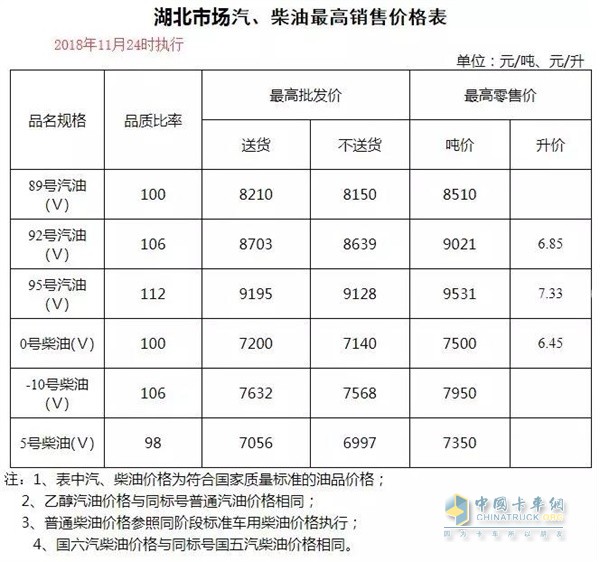 湖北11月30日24時(shí)調(diào)價(jià)后最新汽油柴油詳細(xì)價(jià)格表