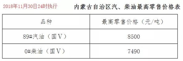 內(nèi)蒙古11月30日24時(shí)調(diào)價(jià)后最新汽油柴油詳細(xì)價(jià)格表