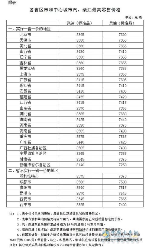 各省區(qū)市和中心城市汽、柴油最高零售價格