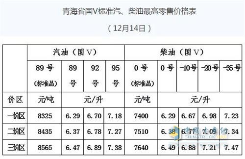 青海2018年12月14日24時調(diào)價后最新汽油柴油詳細(xì)價格表