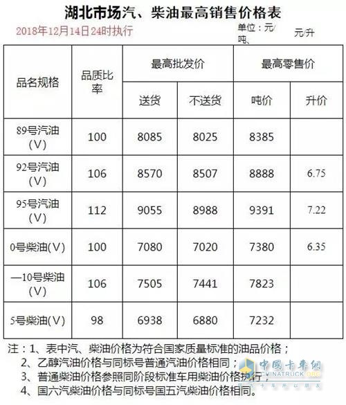 湖北2018年12月14日24時調(diào)價后最新汽油柴油詳細(xì)價格表