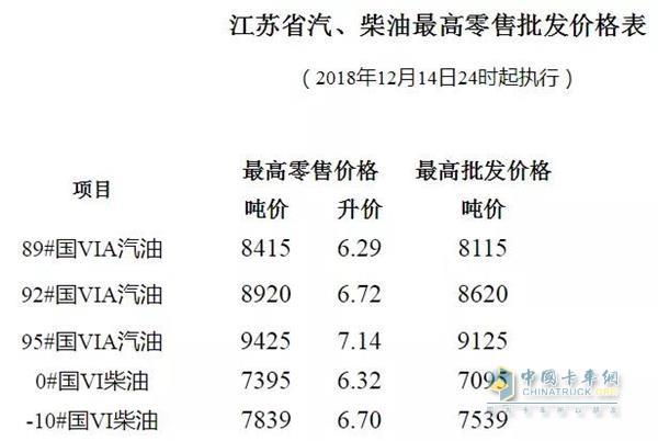 江蘇2018年12月14日24時調(diào)價后最新汽油柴油詳細(xì)價格表