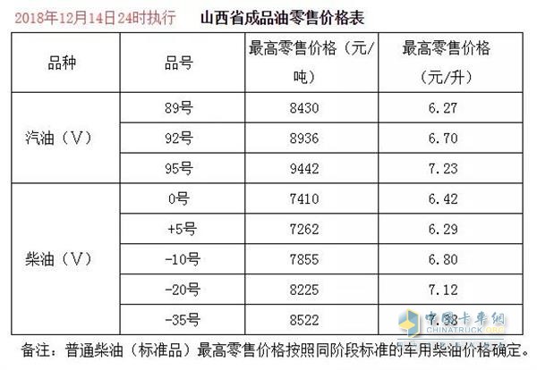 山西2018年12月14日24時調(diào)價后最新汽油柴油詳細(xì)價格表