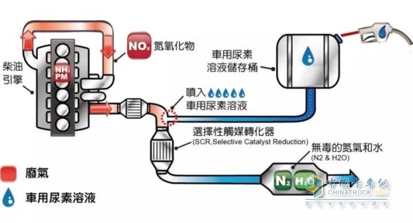 尿素消耗的量