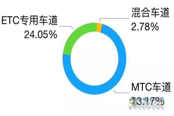 ETC車(chē)道建設(shè)情況