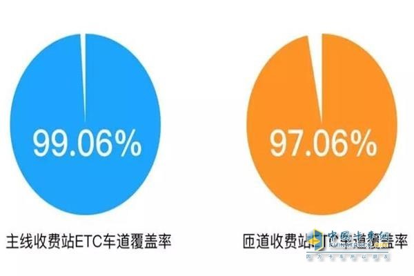 ETC車(chē)道覆蓋率為99.06%