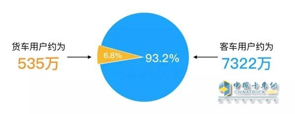 ETC用戶約7856萬(wàn)，其中客車(chē)用戶為7322萬(wàn)