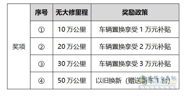 無大修里程獎勵政策