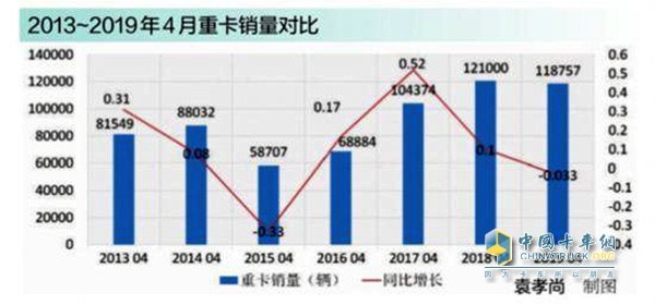 2013---2019年4月重卡銷量對比