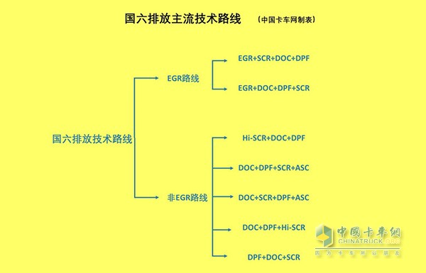 國六排放主流技術(shù)路線