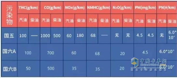 國五，國六對柴油機(jī)污染物的排放限值