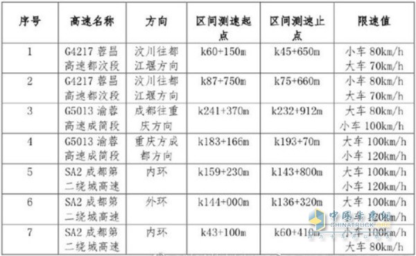 高速名稱(chēng)、方向、區(qū)間測(cè)速起點(diǎn)、區(qū)間測(cè)速止點(diǎn)及限速值