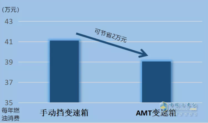 中國重汽  AMT 變速箱