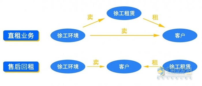 融資租賃業(yè)務(wù)分為直租和回租兩種模式