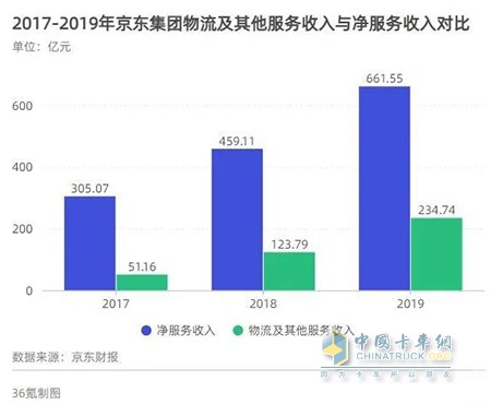 2017年-2019年京東集團物流及其他服務收入與凈服務收入對比