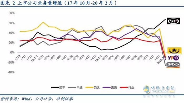 主流快遞公司業(yè)務量增速(圖片來源：華創(chuàng)證券)