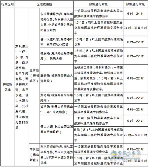         國三排放標(biāo)準(zhǔn)柴油貨車限行