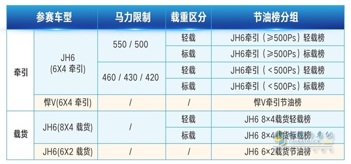 一汽解放青汽車聯(lián)網(wǎng)線上節(jié)油賽參賽車型、馬力限制、載重區(qū)分、節(jié)油榜分組等信息