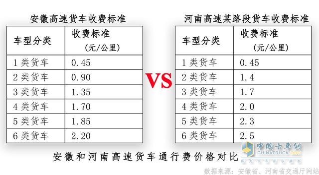 河南、安徽貨車通行費標準比較