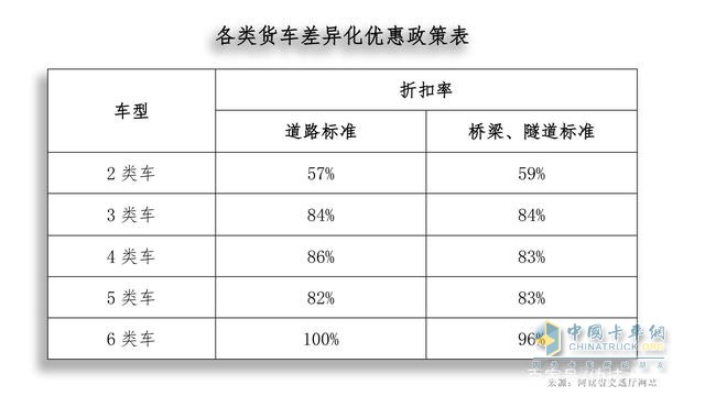 河南高速貨車通行費差異化優(yōu)惠表