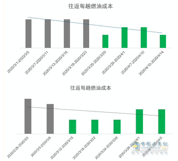 阿康派幫助趙張輝監(jiān)控到每輛車的真實(shí)油耗，同時(shí)幫助他節(jié)省了油耗