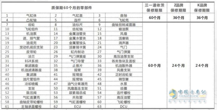 60%的部件質(zhì)保60個月