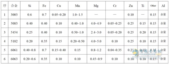 表1 罐車常用鋁合金材料化學成分(質(zhì)量分數(shù)/%)