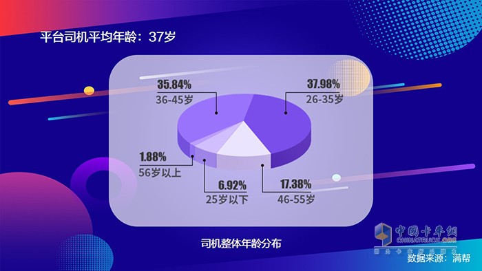 滿幫2020中國(guó)干線卡車司機(jī)大數(shù)據(jù)：95后來(lái)了！