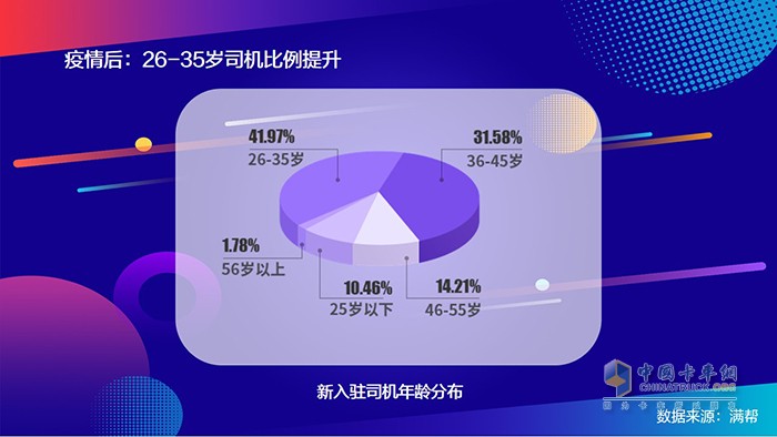 滿幫2020中國(guó)干線卡車司機(jī)大數(shù)據(jù)：95后來(lái)了！