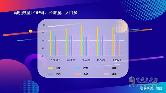 滿幫2020中國(guó)干線卡車司機(jī)大數(shù)據(jù)：95后來(lái)了！