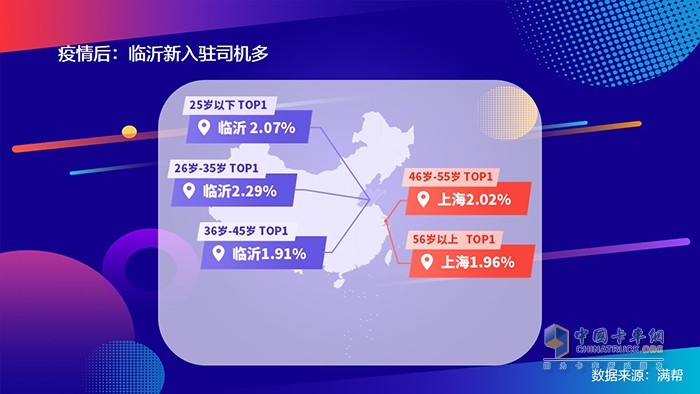 滿幫2020中國(guó)干線卡車司機(jī)大數(shù)據(jù)：95后來(lái)了！