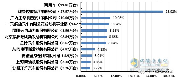 商用車(chē)多缸柴油機(jī)銷(xiāo)量