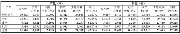 江鈴汽車(chē)產(chǎn)銷量