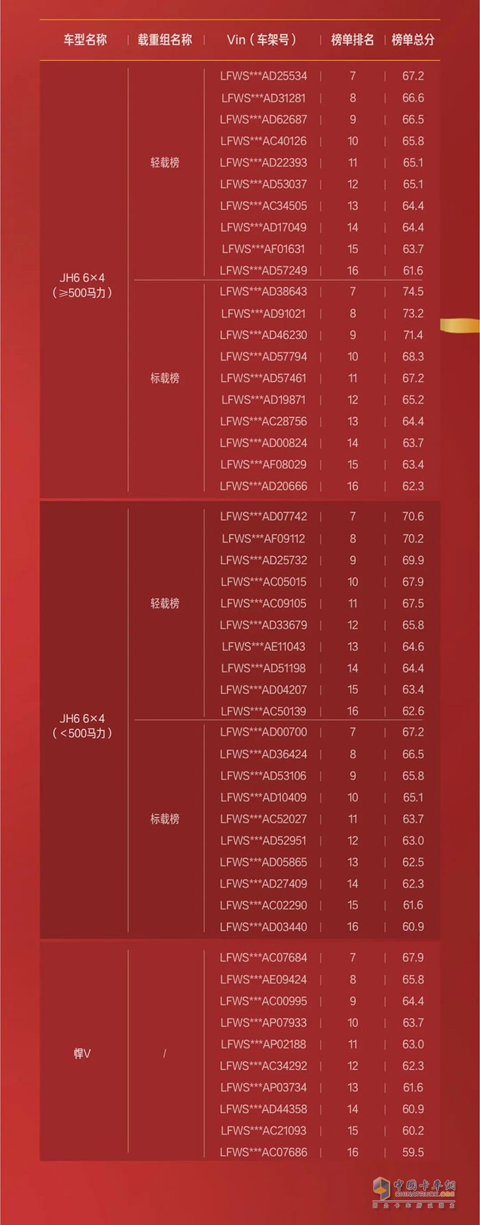 解放卡車(chē)TCO獲獎(jiǎng)榜單出爐