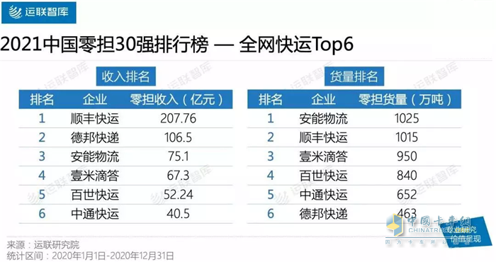 2021中國零擔30強排行榜--全網(wǎng)快運Top6