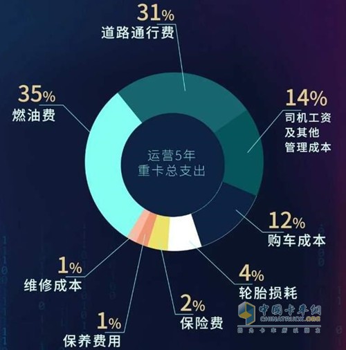 重卡TCO數(shù)據(jù)分析