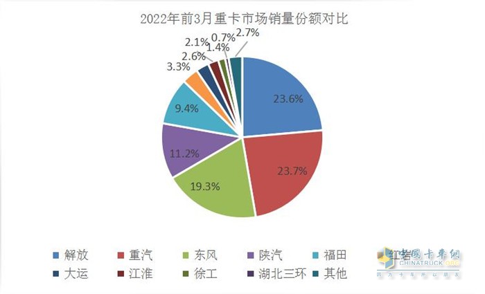 中國重汽1-3月累計實現(xiàn)重卡銷量5.5萬輛